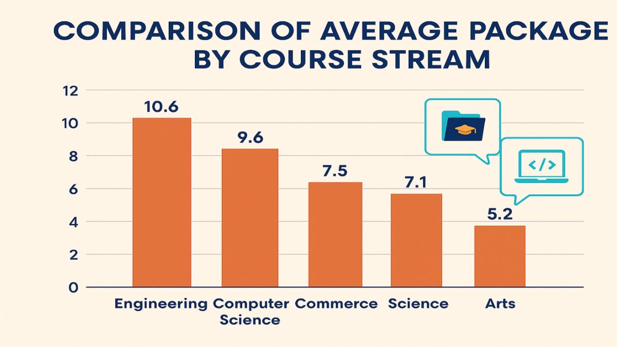 Best Courses for 2026 Pass Out Students to Get High Package and Become Job Ready