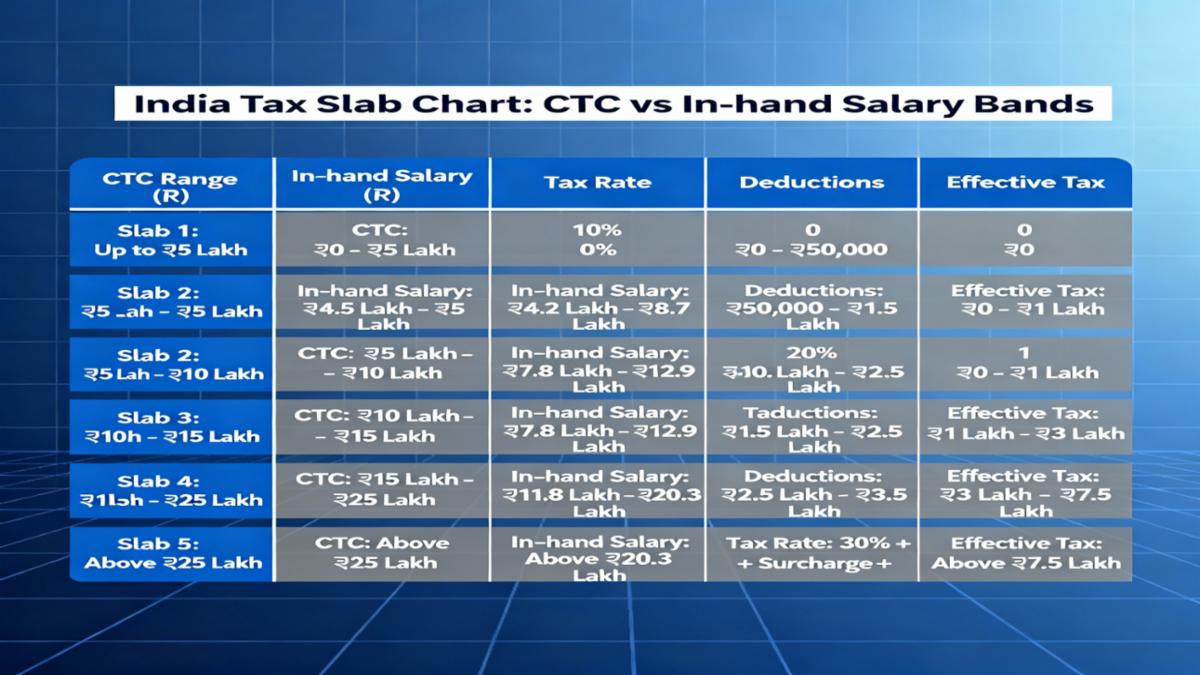  CTC vs In-Hand Salary in India 2025 | Monthly Calculation for 9 LPA to 30 LPA